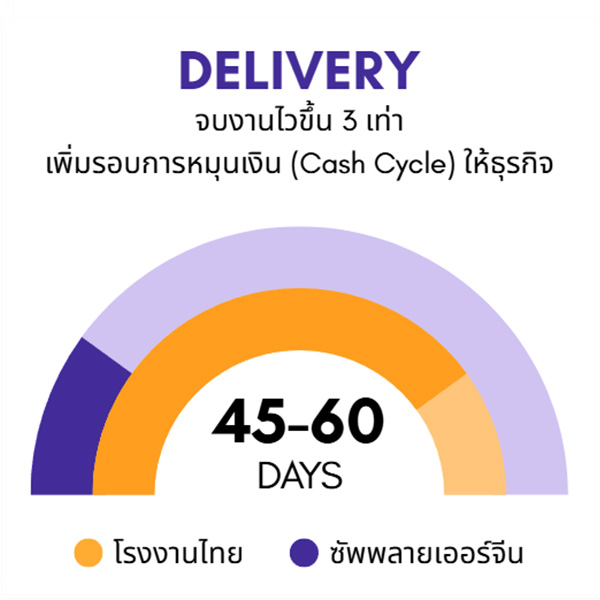 กราฟเปรียบเทียบ Lead time หลังเชื่อมต่อซัพพลายเชน Foshan ลดระยะเวลาผลิตและส่งมอบ